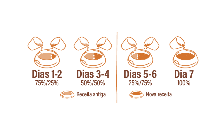 Gráfico de transición de comida para mascotas, mostrando una mezcla gradual entre la receta antigua y la nueva en un periodo de 7 días. Días 1-2: 75% receta antigua y 25% receta nueva. Días 3-4: 50% receta antigua y 50% receta nueva. Días 5-6: 25% receta antigua y 75% receta nueva. Día 7: 100% receta nueva.